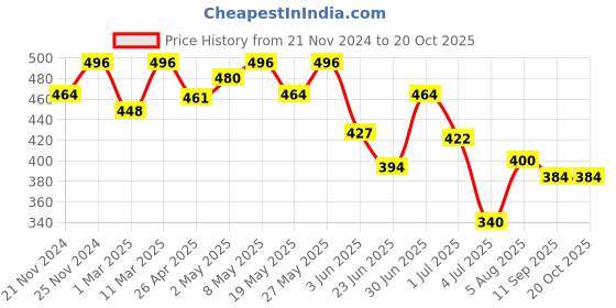 ajio.com fifth u Men Regular Fit Short Kurta with Full Sleeves fifth u Price History Graph from 21 Nov 2024 to 20 Oct 2025