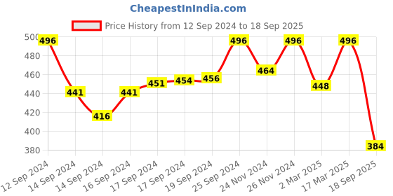 ajio.com fifth u Men Regular Fit Short Kurta with Mandarin Collar fifth u Price History Graph from 12 Sep 2024 to 18 Sep 2025