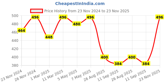 ajio.com fifth u Men Regular Fit Short Kurta with Mandarin Collar fifth u Price History Graph from 23 Nov 2024 to 23 Nov 2025