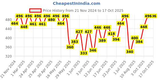 ajio.com fifth u Men Regular Fit Short Kurta with Mandarin Collar fifth u Price History Graph from 21 Nov 2024 to 16 Oct 2025