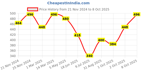 ajio.com fifth u Men Regular Fit Short Kurta with Mandarin Collar fifth u Price History Graph from 21 Nov 2024 to 8 Oct 2025
