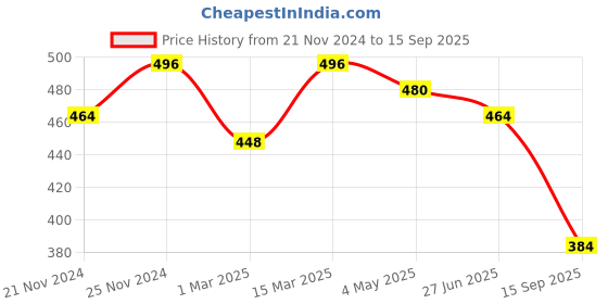 ajio.com fifth u Men Regular Fit Short Kurta with Mandarin Collar fifth u Price History Graph from 21 Nov 2024 to 15 Sep 2025