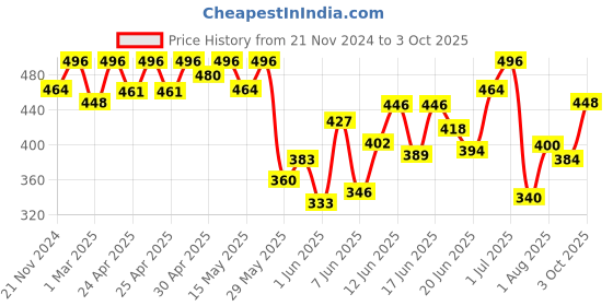 ajio.com fifth u Men Regular Fit Short Kurta with Mandarin Collar fifth u Price History Graph from 21 Nov 2024 to 3 Oct 2025