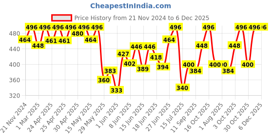 ajio.com fifth u Men Regular Fit Short Kurta with Mandarin Collar fifth u Price History Graph from 21 Nov 2024 to 6 Dec 2025