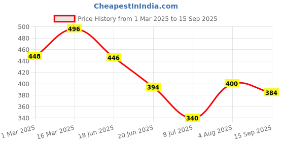 ajio.com fifth u Men Regular Fit Short Kurta with Mandarin Collar fifth u Price History Graph from 1 Mar 2025 to 15 Sep 2025