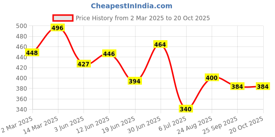 ajio.com fifth u Men Regular Fit Short Kurta with Mandarin Collar fifth u Price History Graph from 2 Mar 2025 to 19 Oct 2025