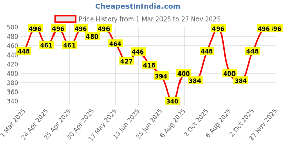 ajio.com fifth u Men Regular Fit Short Kurta with Mandarin Collar fifth u Price History Graph from 1 Mar 2025 to 27 Nov 2025
