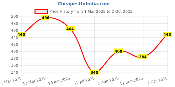 ajio.com fifth u Men Regular Fit Short Kurta with Mandarin Collar fifth u Price History Graph from 1 Mar 2025 to 2 Oct 2025
