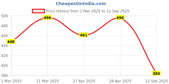 ajio.com fifth u Men Regular Fit Short Kurta with Mandarin Collar fifth u Price History Graph from 1 Mar 2025 to 12 Sep 2025