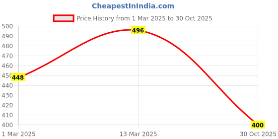 ajio.com fifth u Men Regular Fit Short Kurta with Mandarin Collar fifth u Price History Graph from 1 Mar 2025 to 30 Oct 2025