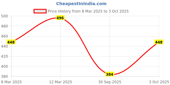 ajio.com fifth u Men Regular Fit Short Kurta with Mandarin Collar fifth u Price History Graph from 8 Mar 2025 to 3 Oct 2025