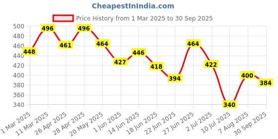 ajio.com fifth u Men Regular Fit Short Kurta with Mandarin Collar fifth u Price History Graph from 1 Mar 2025 to 30 Sep 2025