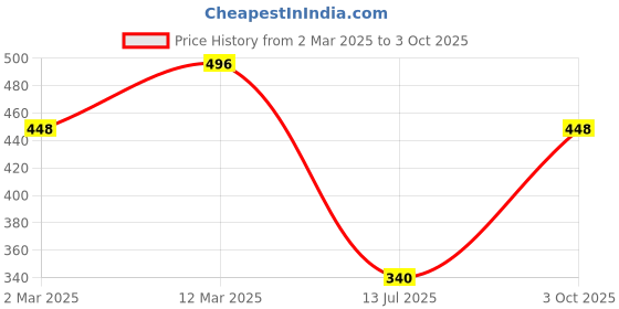 ajio.com fifth u Men Regular Fit Short Kurta with Mandarin Collar fifth u Price History Graph from 2 Mar 2025 to 3 Oct 2025