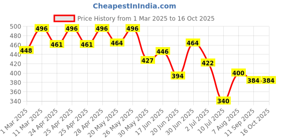 ajio.com fifth u Men Regular Fit Short Kurta with Mandarin Collar fifth u Price History Graph from 1 Mar 2025 to 15 Oct 2025