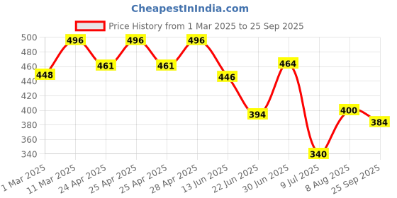 ajio.com fifth u Men Regular Fit Short Kurta with Mandarin Collar fifth u Price History Graph from 1 Mar 2025 to 25 Sep 2025