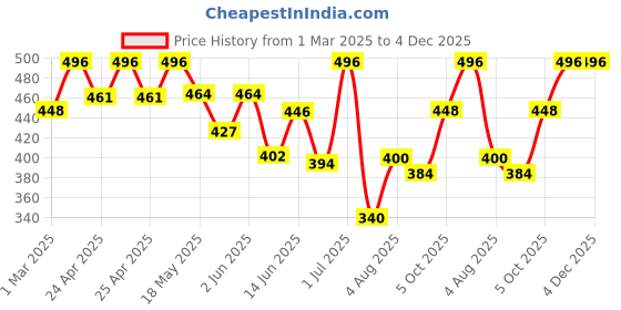 ajio.com fifth u Men Regular Fit Short Kurta with Mandarin Collar fifth u Price History Graph from 1 Mar 2025 to 4 Dec 2025