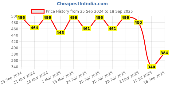 ajio.com fifth u Men Regular Fit Short Kurta with Roll-Up Sleeves fifth u Price History Graph from 25 Sep 2024 to 18 Sep 2025