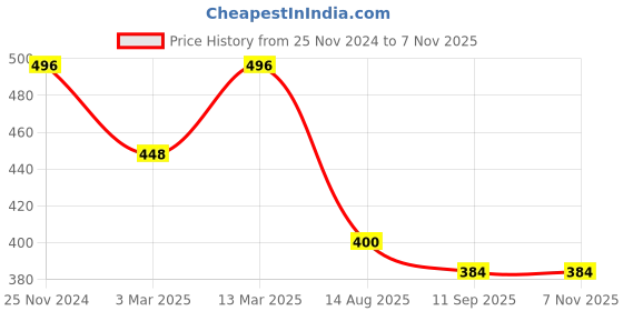 ajio.com fifth u Men Short Kurta fifth u Price History Graph from 25 Nov 2024 to 7 Nov 2025