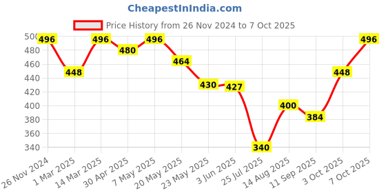 ajio.com fifth u Men Short Kurta fifth u Price History Graph from 26 Nov 2024 to 7 Oct 2025