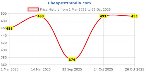 ajio.com fifth u Men Short Kurta fifth u Price History Graph from 1 Mar 2025 to 26 Oct 2025