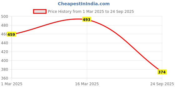 ajio.com fifth u Men Short Kurta fifth u Price History Graph from 1 Mar 2025 to 24 Sep 2025