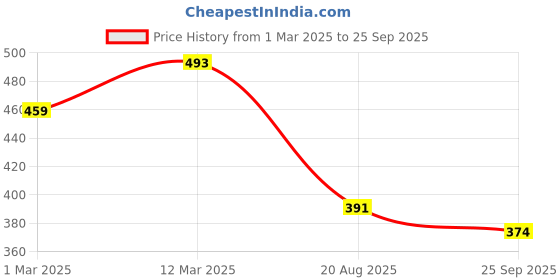 ajio.com fifth u Men Short Kurta fifth u Price History Graph from 1 Mar 2025 to 25 Sep 2025