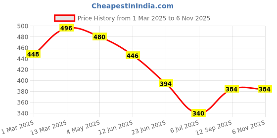 ajio.com fifth u Men Short Kurta fifth u Price History Graph from 1 Mar 2025 to 6 Nov 2025