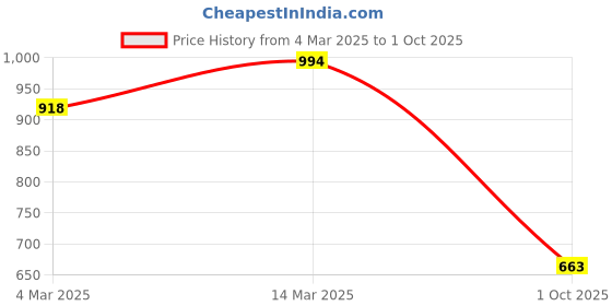 ajio.com fifth u Men Short Kurta fifth u Price History Graph from 4 Mar 2025 to 1 Oct 2025