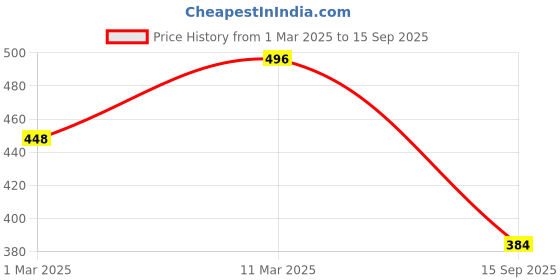 ajio.com fifth u Men Short Kurta fifth u Price History Graph from 1 Mar 2025 to 15 Sep 2025
