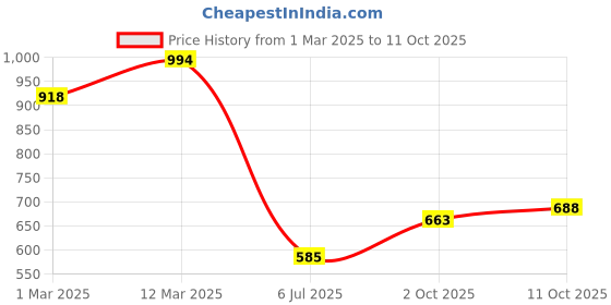 ajio.com fifth u Men Short Kurta fifth u Price History Graph from 1 Mar 2025 to 2 Oct 2025