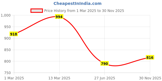 ajio.com fifth u Men Short Kurta fifth u Price History Graph from 1 Mar 2025 to 30 Nov 2025