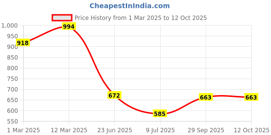ajio.com fifth u Men Short Kurta fifth u Price History Graph from 1 Mar 2025 to 12 Oct 2025