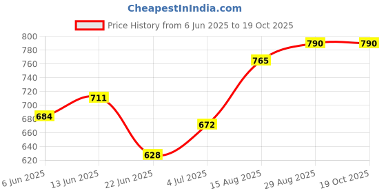 ajio.com fifth u Men Typographic Print T-Shirt with Shorts fifth u Price History Graph from 6 Jun 2025 to 17 Oct 2025