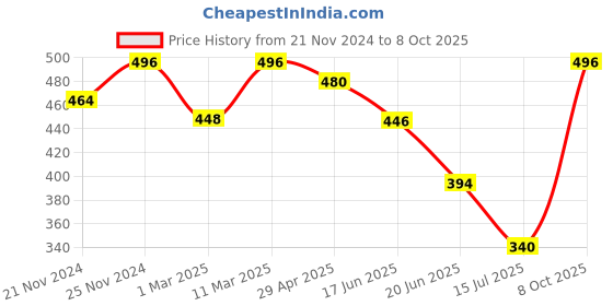 ajio.com fifth u Mens Regular Fit Short Kurta fifth u Price History Graph from 21 Nov 2024 to 8 Oct 2025