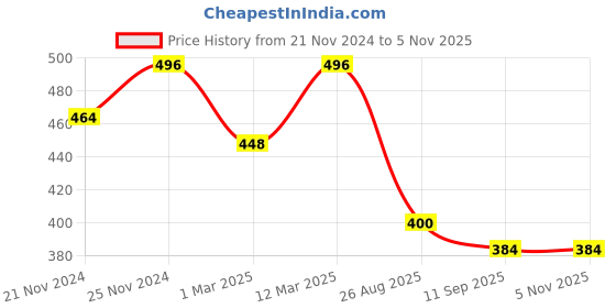 ajio.com fifth u Solid Short Kurta fifth u Price History Graph from 21 Nov 2024 to 5 Nov 2025