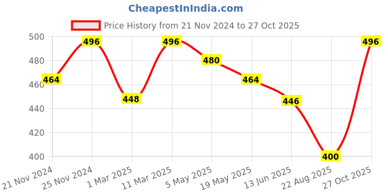 ajio.com fifth u Solid Short Kurta fifth u Price History Graph from 21 Nov 2024 to 27 Oct 2025