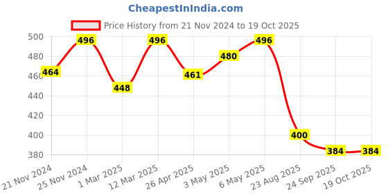 ajio.com fifth u Solid Short Kurta fifth u Price History Graph from 21 Nov 2024 to 19 Oct 2025