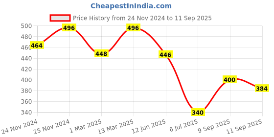 ajio.com fifth u Solid Short Kurta fifth u Price History Graph from 24 Nov 2024 to 11 Sep 2025
