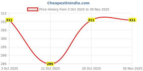 ajio.com fifty two Men Heathered Straight Track Pants fifty two Price History Graph from 3 Oct 2025 to 30 Nov 2025