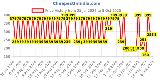 ajio.com fig Abstract Print Scarf with Tassels fig Price History Graph from 25 Jul 2024 to 8 Oct 2025
