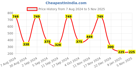 ajio.com fig All-Over Print Culottes fig Price History Graph from 7 Aug 2024 to 2 Nov 2025