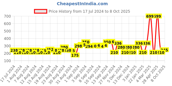 ajio.com fig Animal Print Shirt with Patch Pockets fig Price History Graph from 17 Jul 2024 to 8 Oct 2025