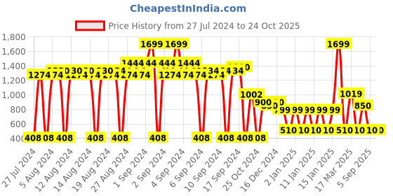 ajio.com fig Backpack with Metal Accent fig Price History Graph from 27 Jul 2024 to 23 Oct 2025