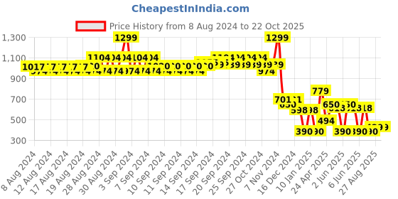 ajio.com fig Basket-Weave Sling Bag fig Price History Graph from 8 Aug 2024 to 22 Oct 2025