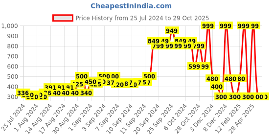 ajio.com fig Beaded Crew-Neck Pullover fig Price History Graph from 25 Jul 2024 to 29 Oct 2025