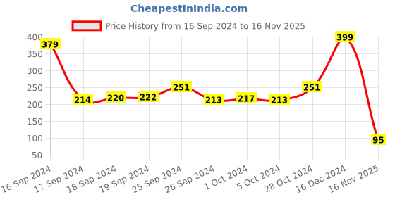 ajio.com fig Belt with Buckle Closure fig Price History Graph from 16 Sep 2024 to 16 Nov 2025