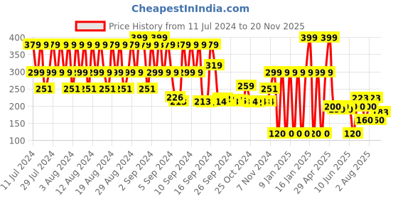 ajio.com fig Belt with Double O-Ring Closure fig Price History Graph from 11 Jul 2024 to 20 Nov 2025