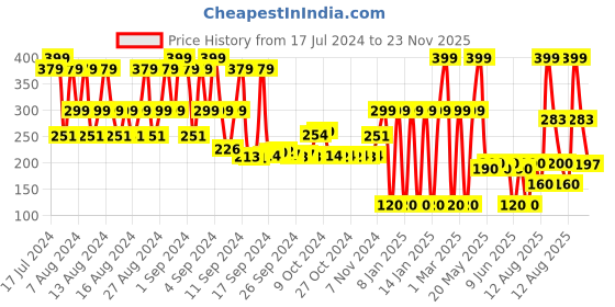 ajio.com fig Belt with Plaque Buckle Closure fig Price History Graph from 17 Jul 2024 to 23 Nov 2025