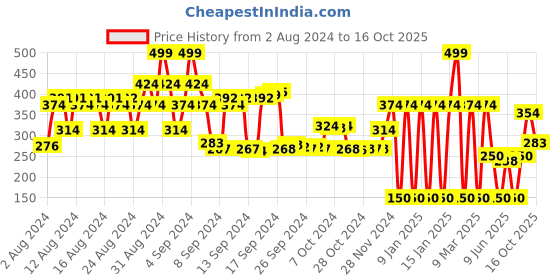 ajio.com fig Belt with Tang-Buckle Closure fig Price History Graph from 2 Aug 2024 to 16 Oct 2025