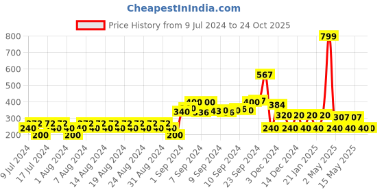 ajio.com fig Button-Down Cardigan with Ribbed Hems fig Price History Graph from 9 Jul 2024 to 23 Oct 2025